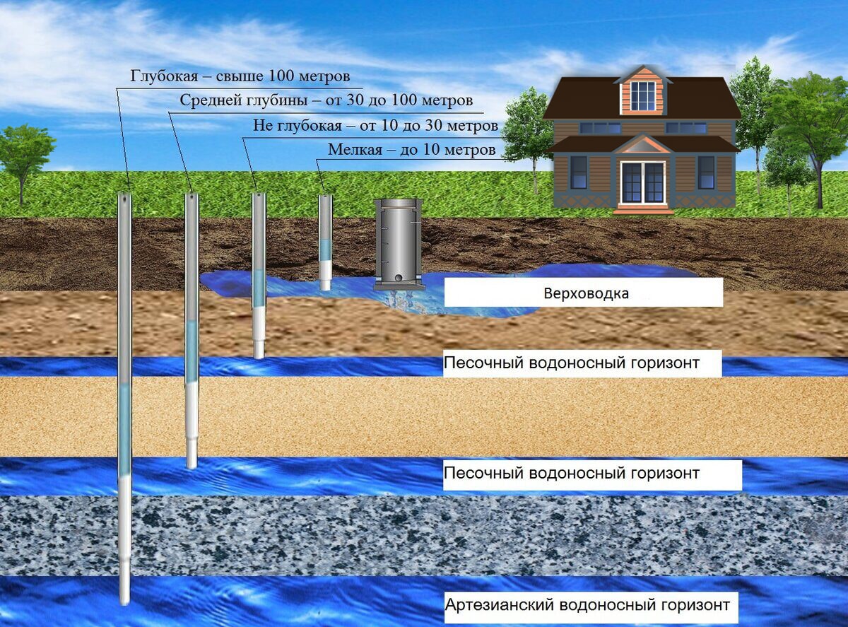 Артезианская скважина под ключ в Иваново и области ➤ПрофБурение